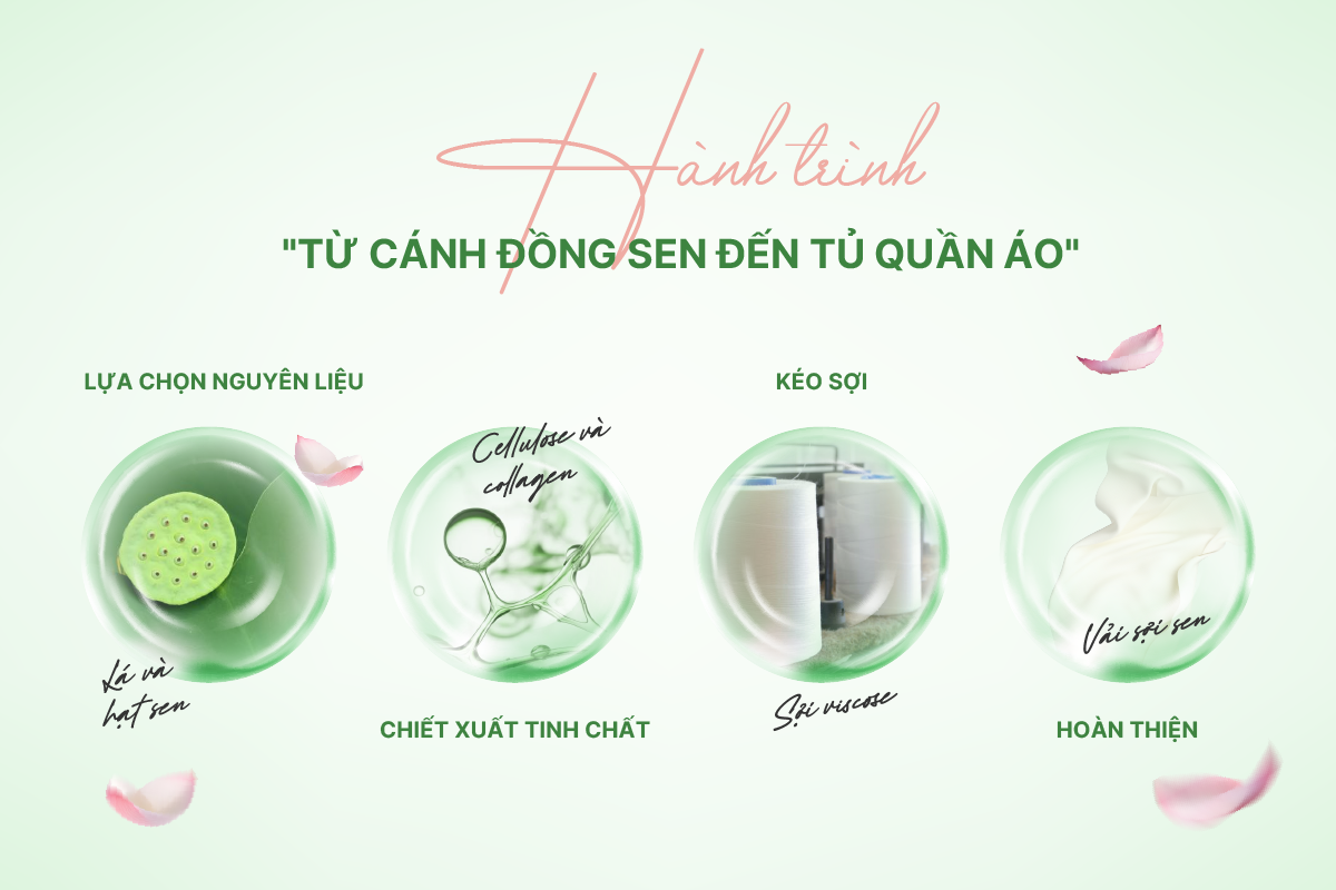 Lotus CollaTech: Bí Mật Tạo Nên Vải Sợi Sen Collagen Đột Phá