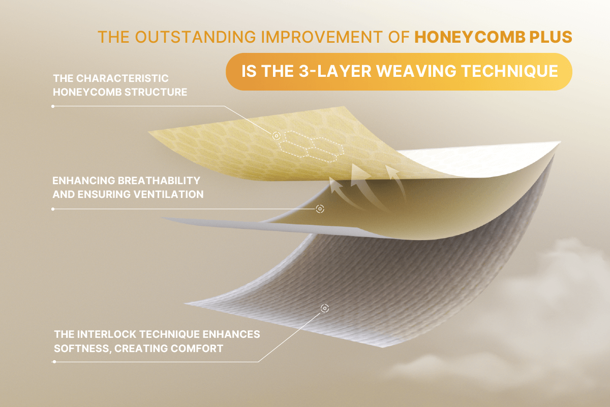 Café Honeycomb Plus – Breakthrough in 3-layer weaving technology  