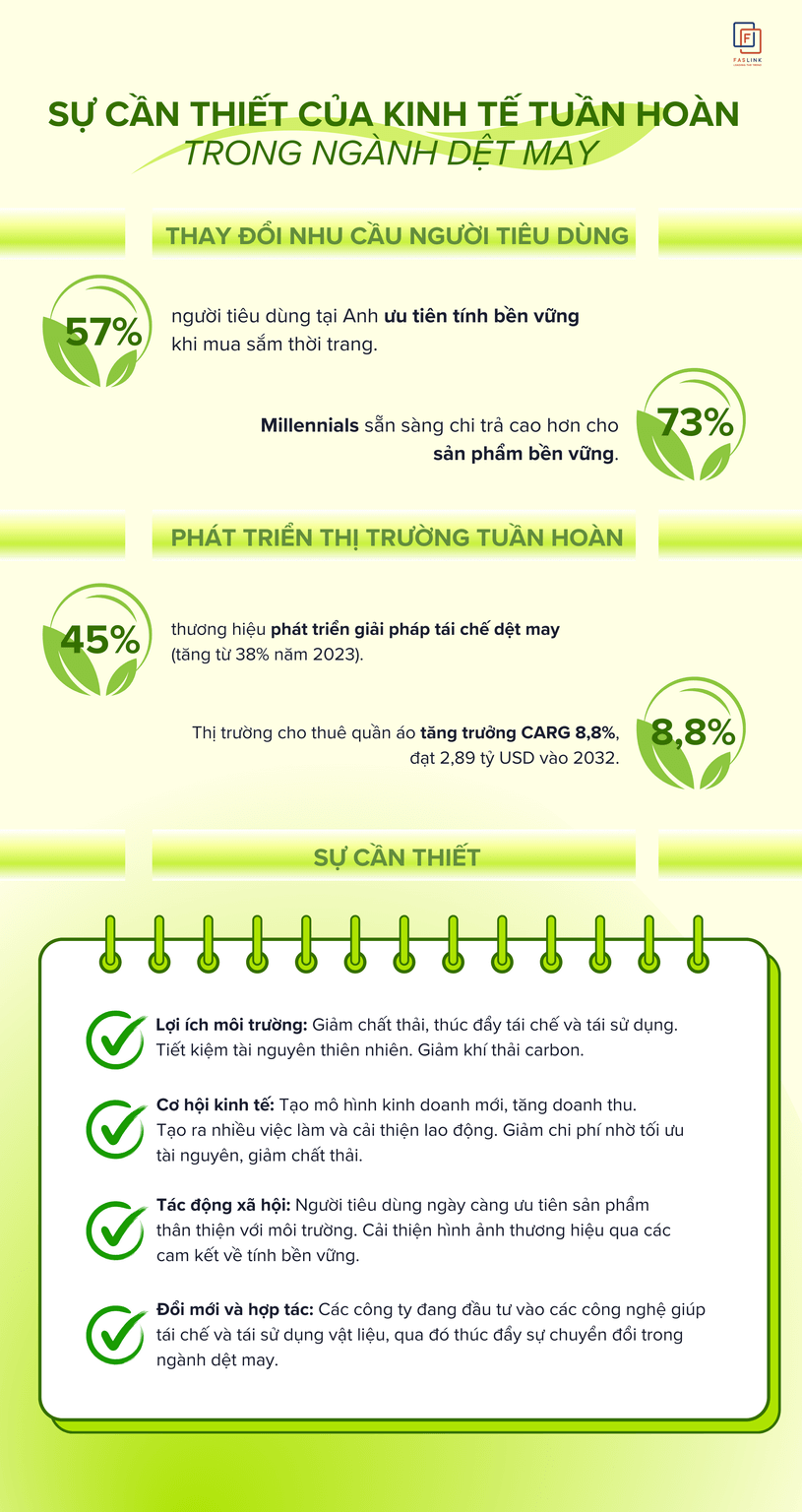 Sự cần thiết của tuần hoàn dệt may