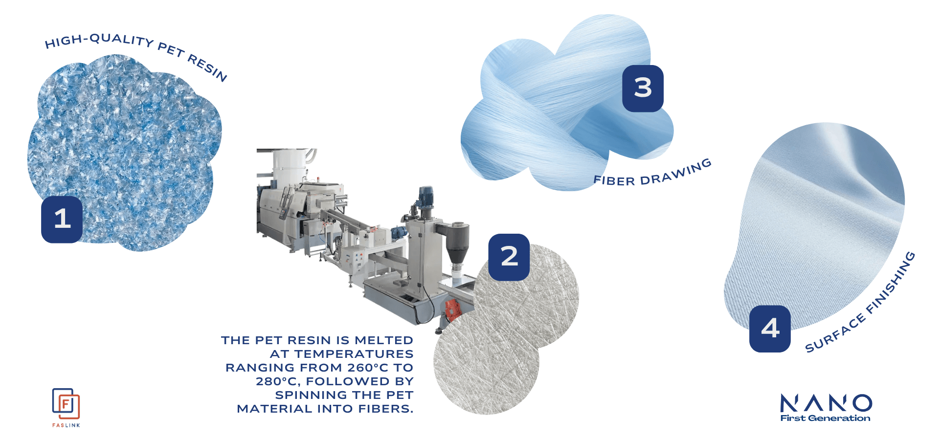 Nano Fiber Fabric Technology